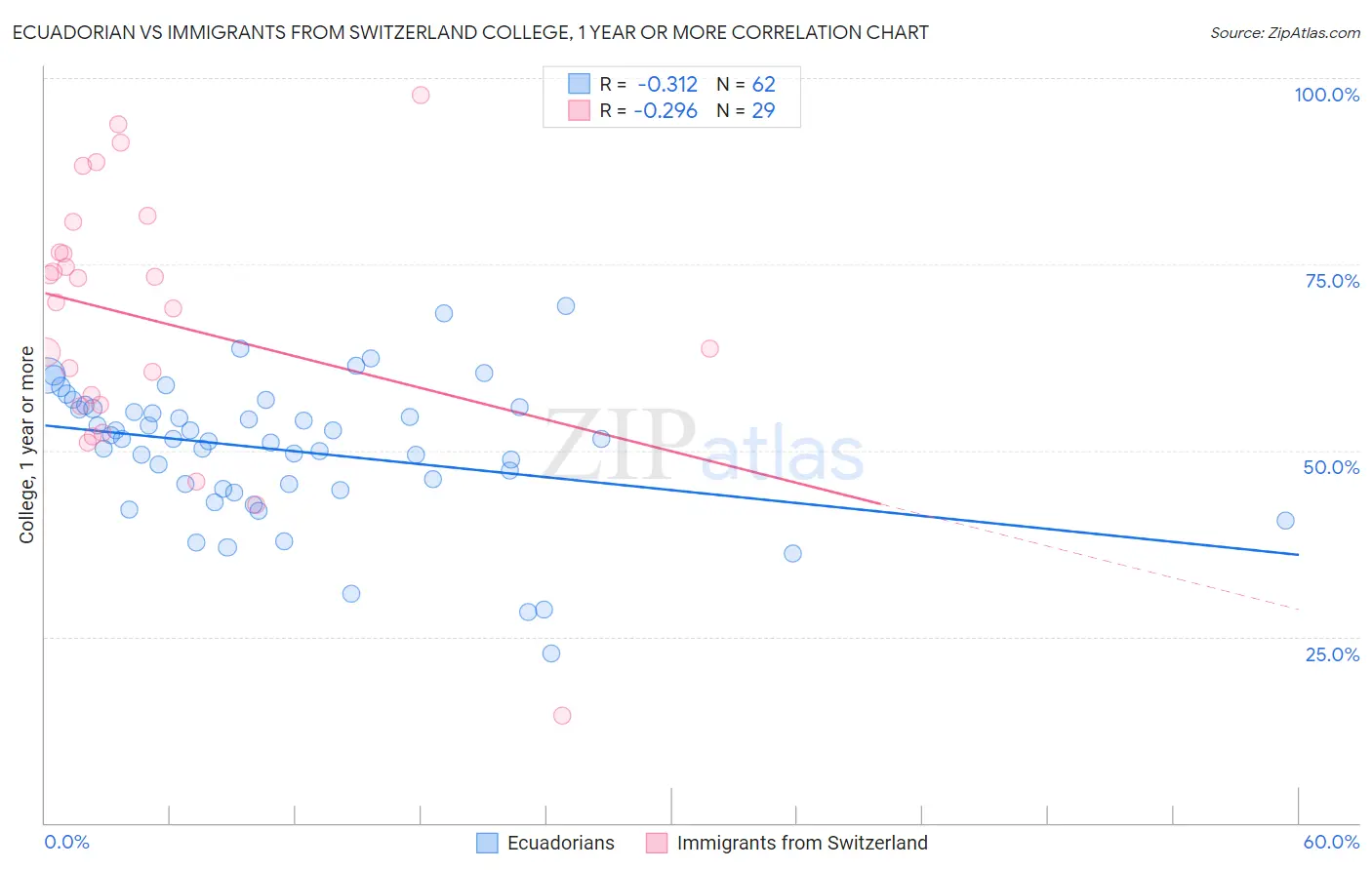 Ecuadorian vs Immigrants from Switzerland College, 1 year or more