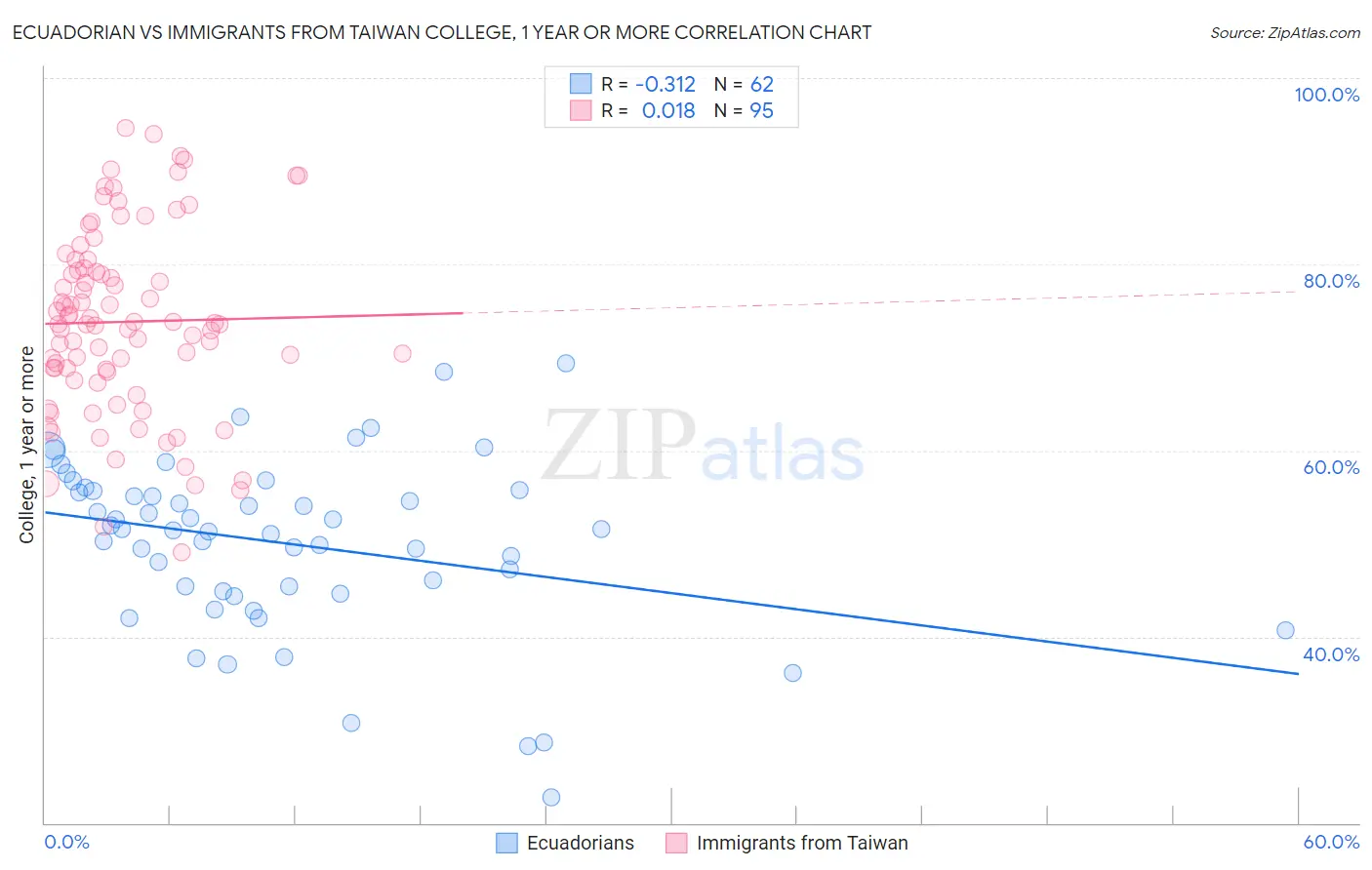 Ecuadorian vs Immigrants from Taiwan College, 1 year or more