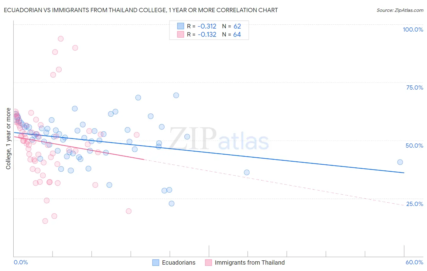 Ecuadorian vs Immigrants from Thailand College, 1 year or more