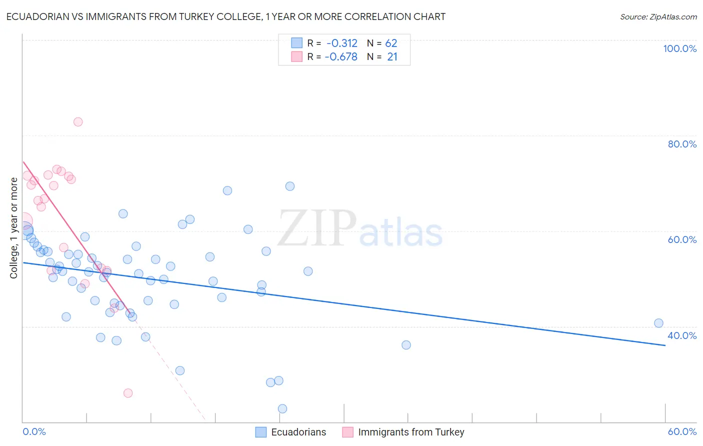 Ecuadorian vs Immigrants from Turkey College, 1 year or more