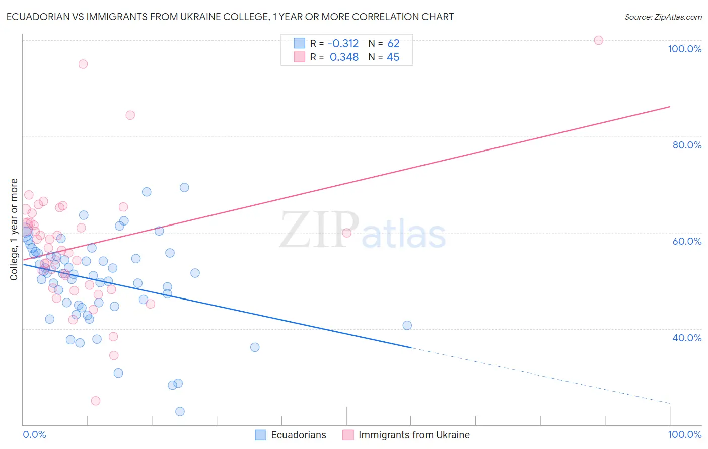Ecuadorian vs Immigrants from Ukraine College, 1 year or more