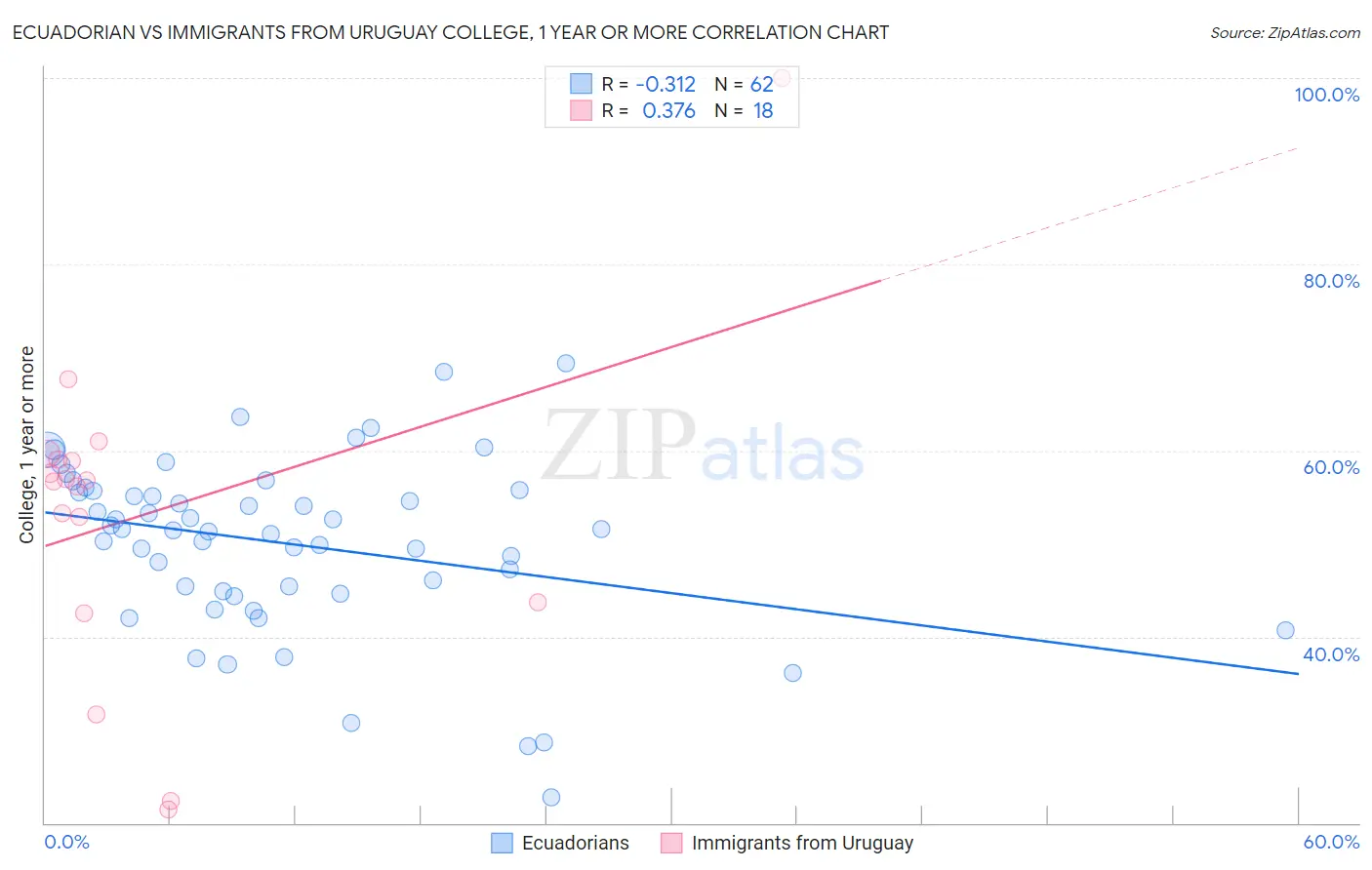 Ecuadorian vs Immigrants from Uruguay College, 1 year or more