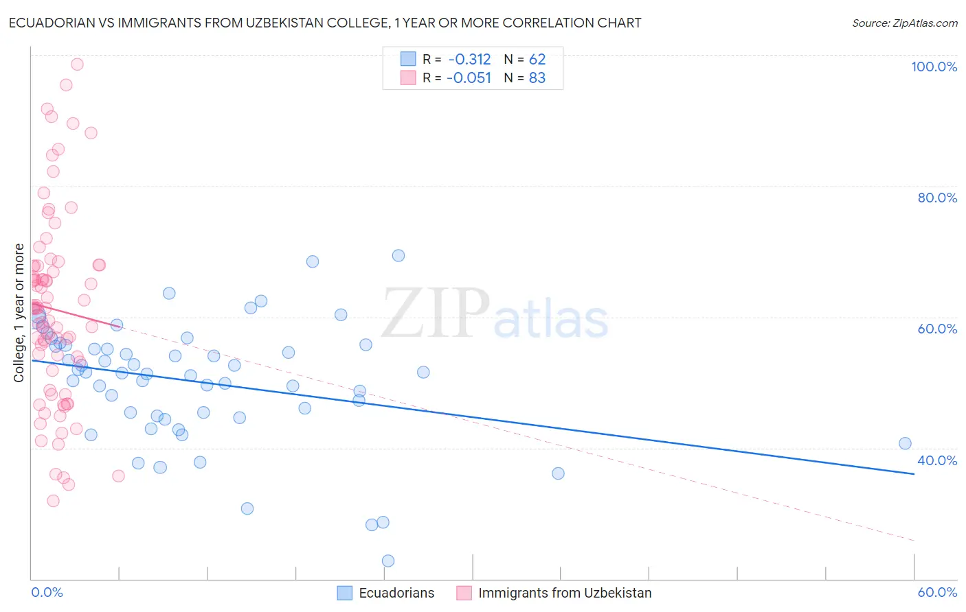 Ecuadorian vs Immigrants from Uzbekistan College, 1 year or more