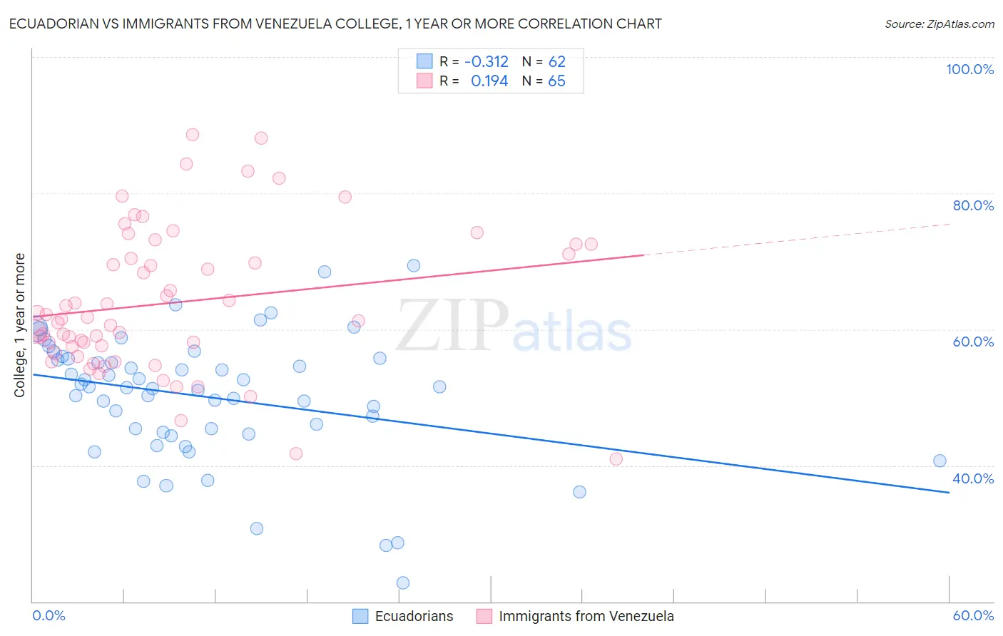 Ecuadorian vs Immigrants from Venezuela College, 1 year or more