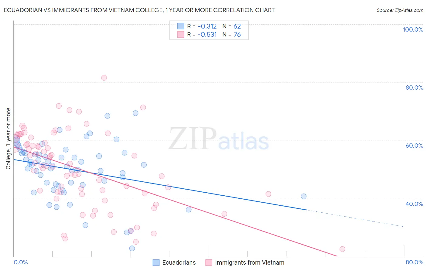 Ecuadorian vs Immigrants from Vietnam College, 1 year or more