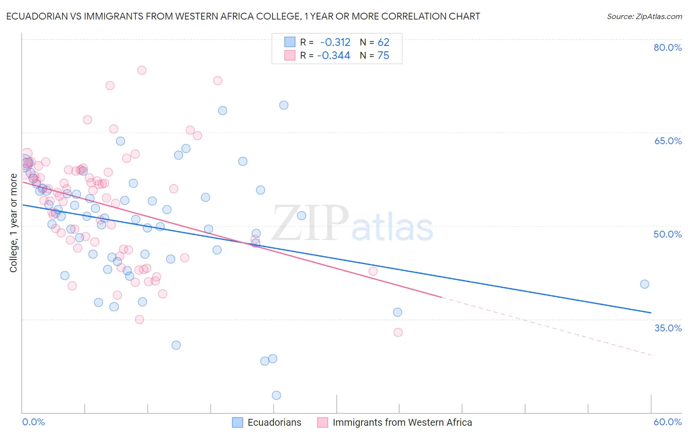 Ecuadorian vs Immigrants from Western Africa College, 1 year or more