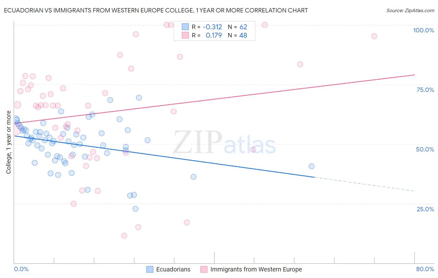 Ecuadorian vs Immigrants from Western Europe College, 1 year or more