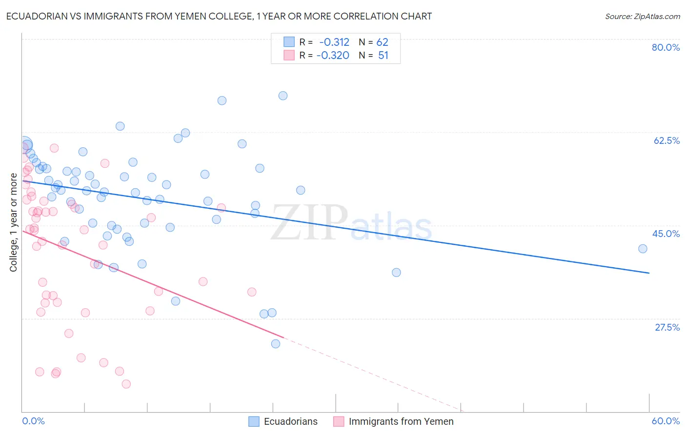 Ecuadorian vs Immigrants from Yemen College, 1 year or more