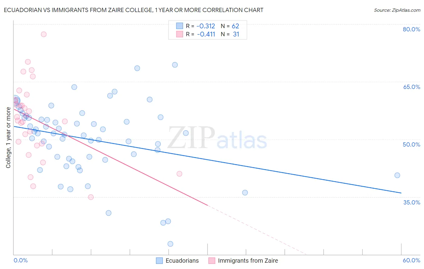 Ecuadorian vs Immigrants from Zaire College, 1 year or more