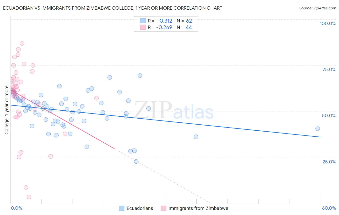 Ecuadorian vs Immigrants from Zimbabwe College, 1 year or more