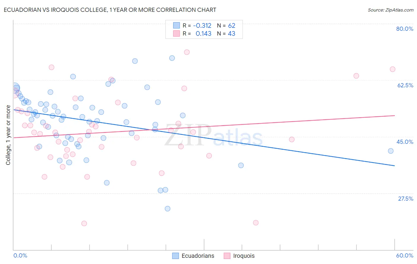 Ecuadorian vs Iroquois College, 1 year or more