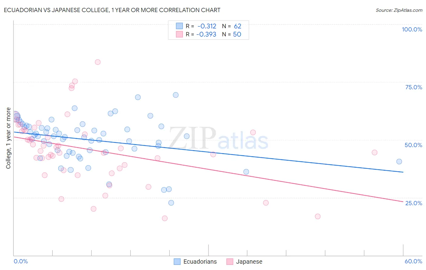 Ecuadorian vs Japanese College, 1 year or more