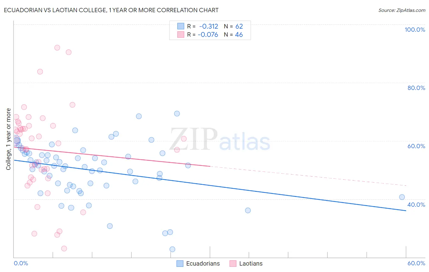 Ecuadorian vs Laotian College, 1 year or more
