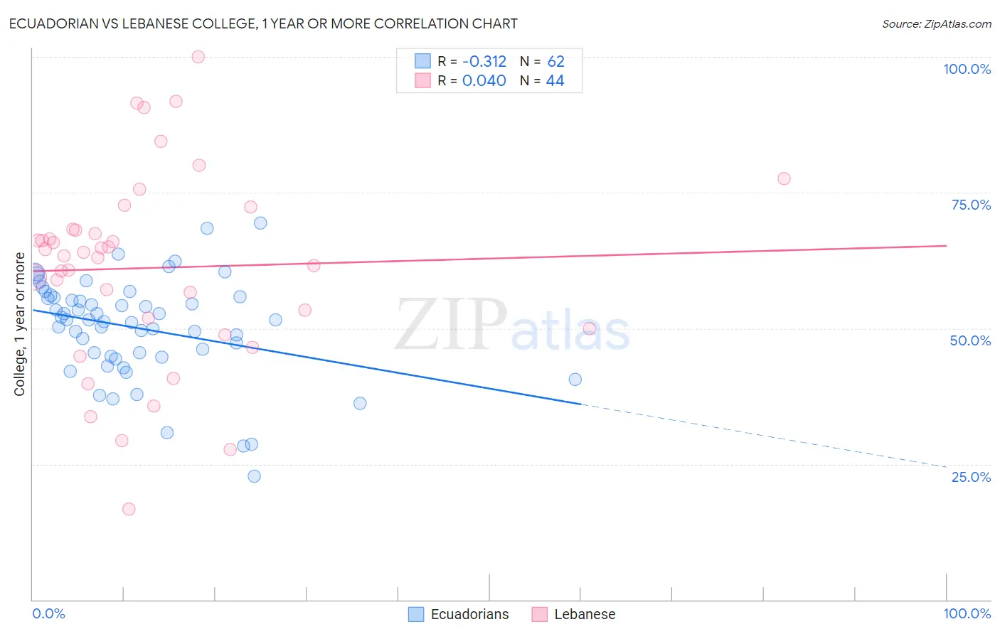Ecuadorian vs Lebanese College, 1 year or more
