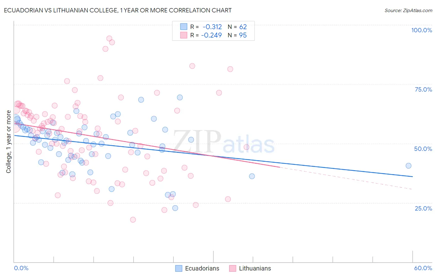 Ecuadorian vs Lithuanian College, 1 year or more
