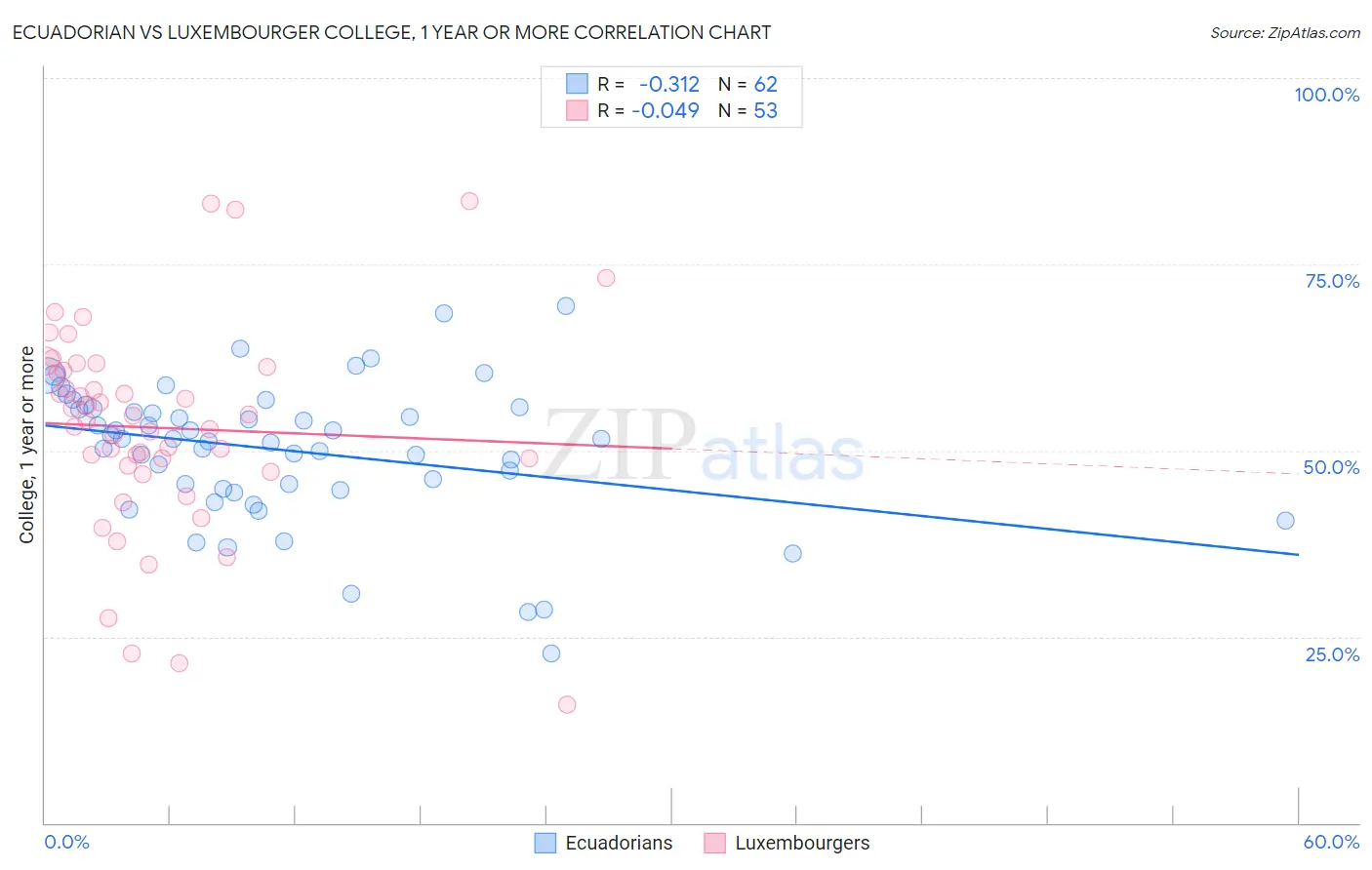 Ecuadorian vs Luxembourger College, 1 year or more