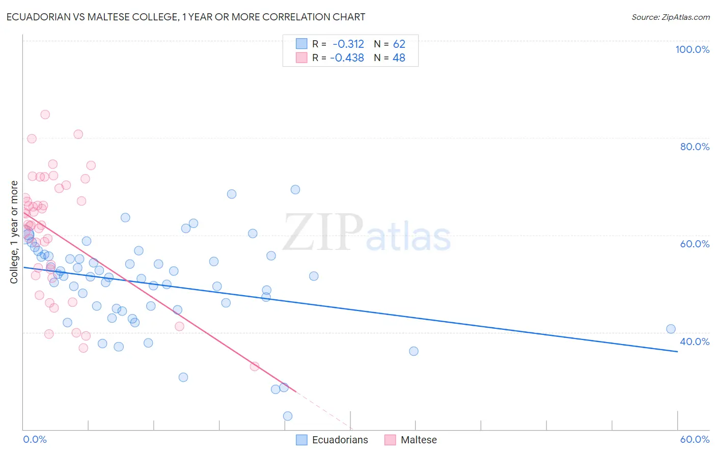 Ecuadorian vs Maltese College, 1 year or more