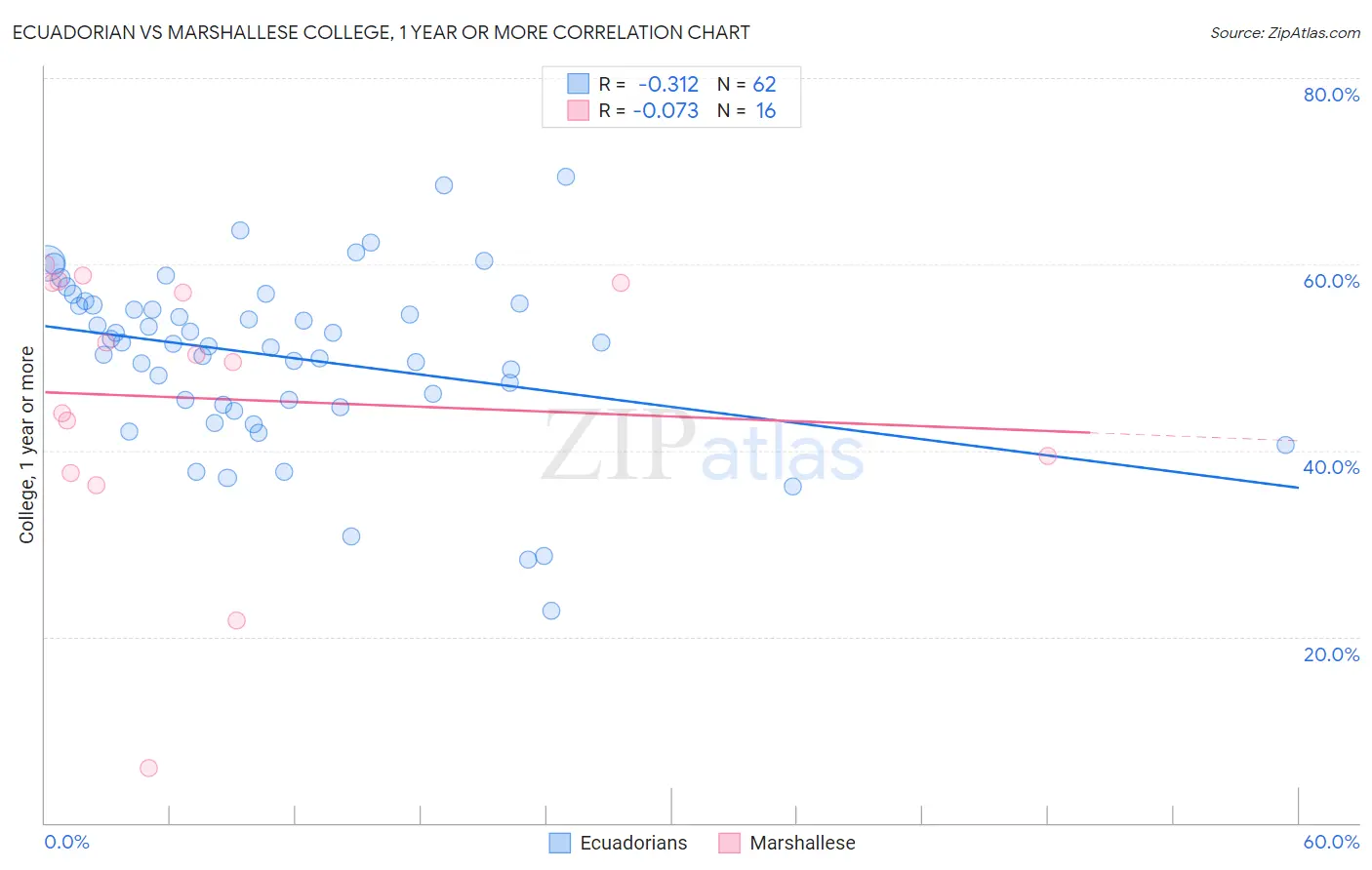 Ecuadorian vs Marshallese College, 1 year or more