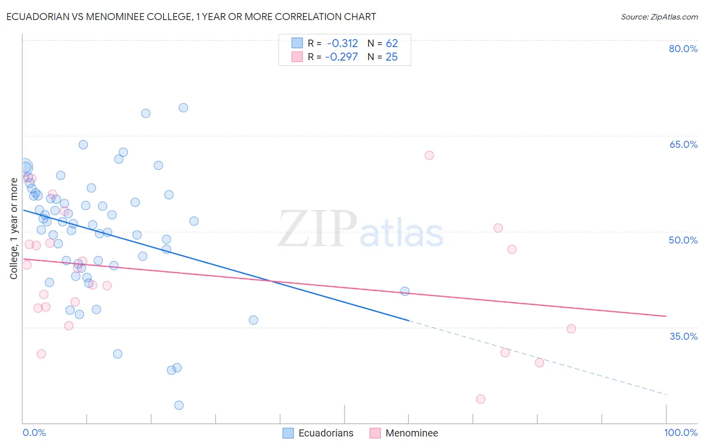 Ecuadorian vs Menominee College, 1 year or more