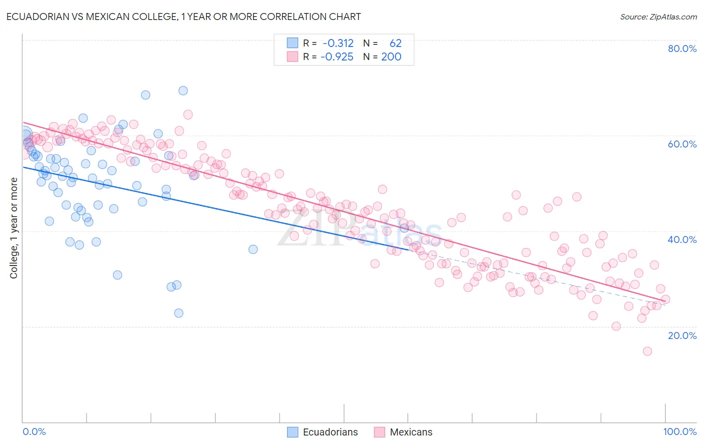 Ecuadorian vs Mexican College, 1 year or more