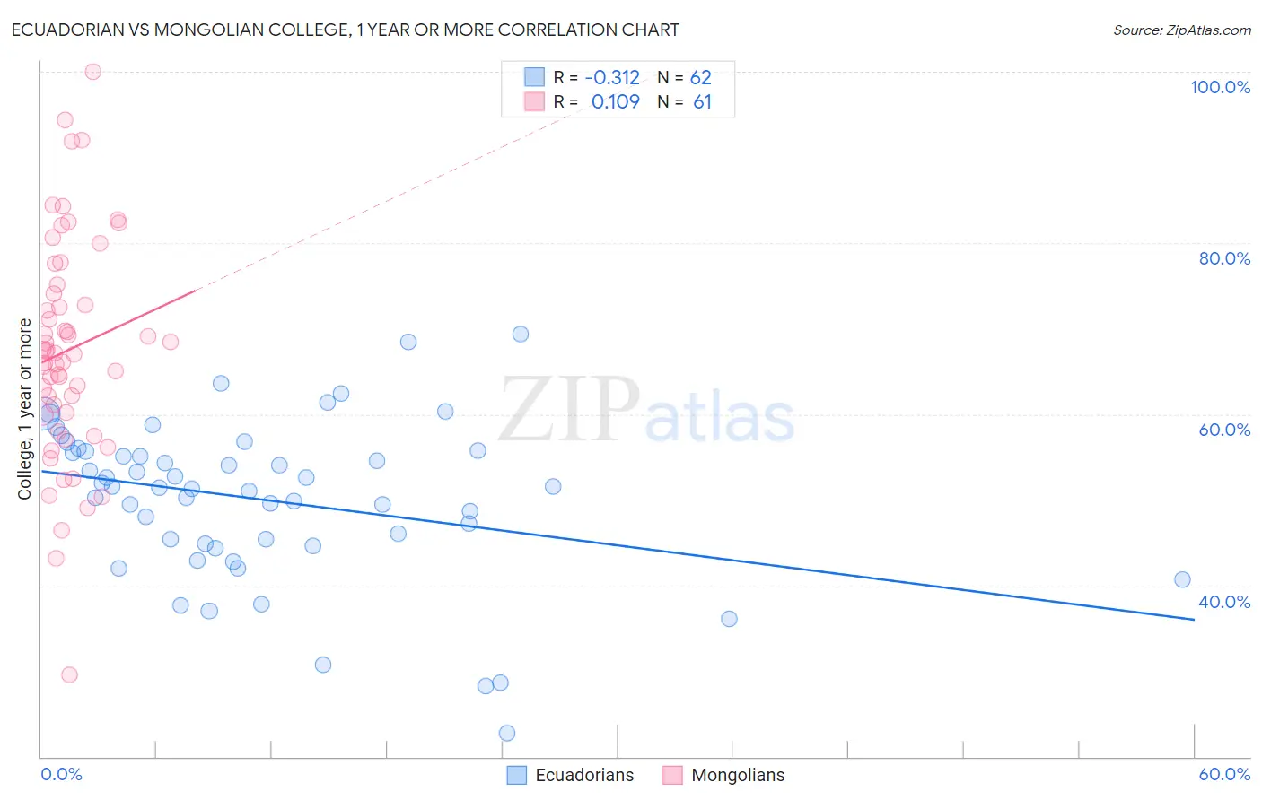 Ecuadorian vs Mongolian College, 1 year or more