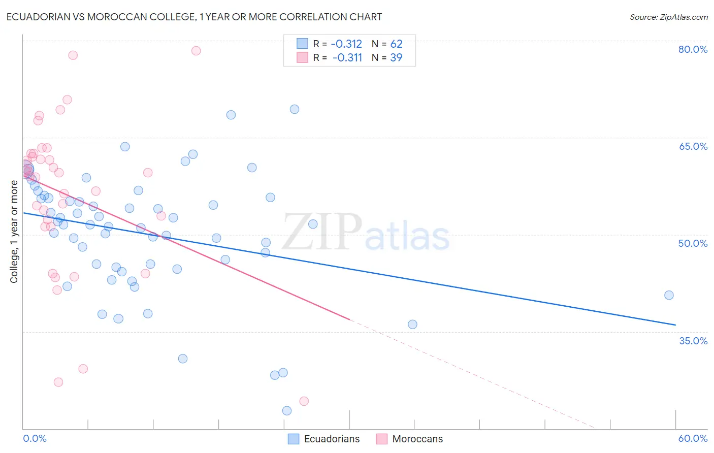 Ecuadorian vs Moroccan College, 1 year or more