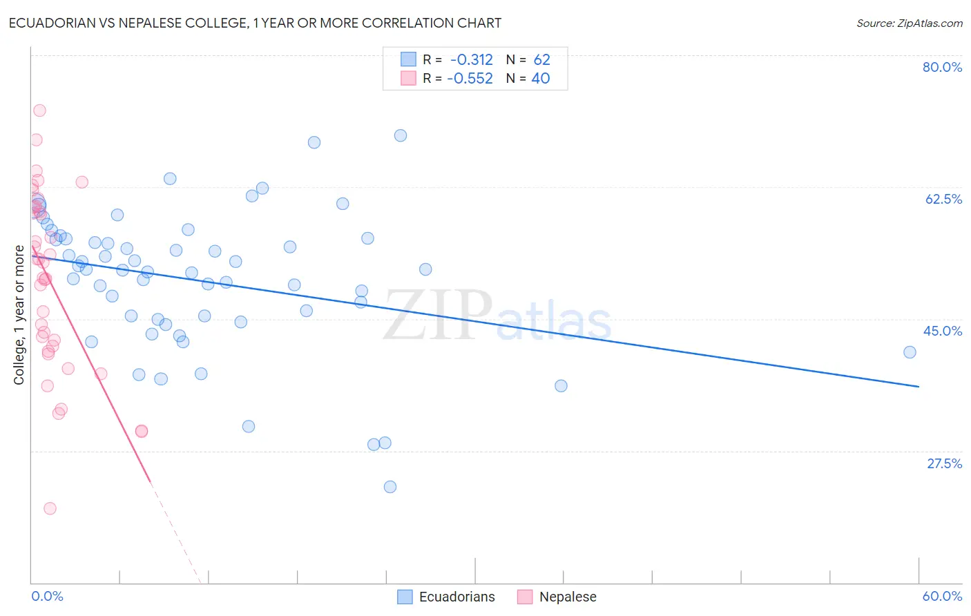 Ecuadorian vs Nepalese College, 1 year or more