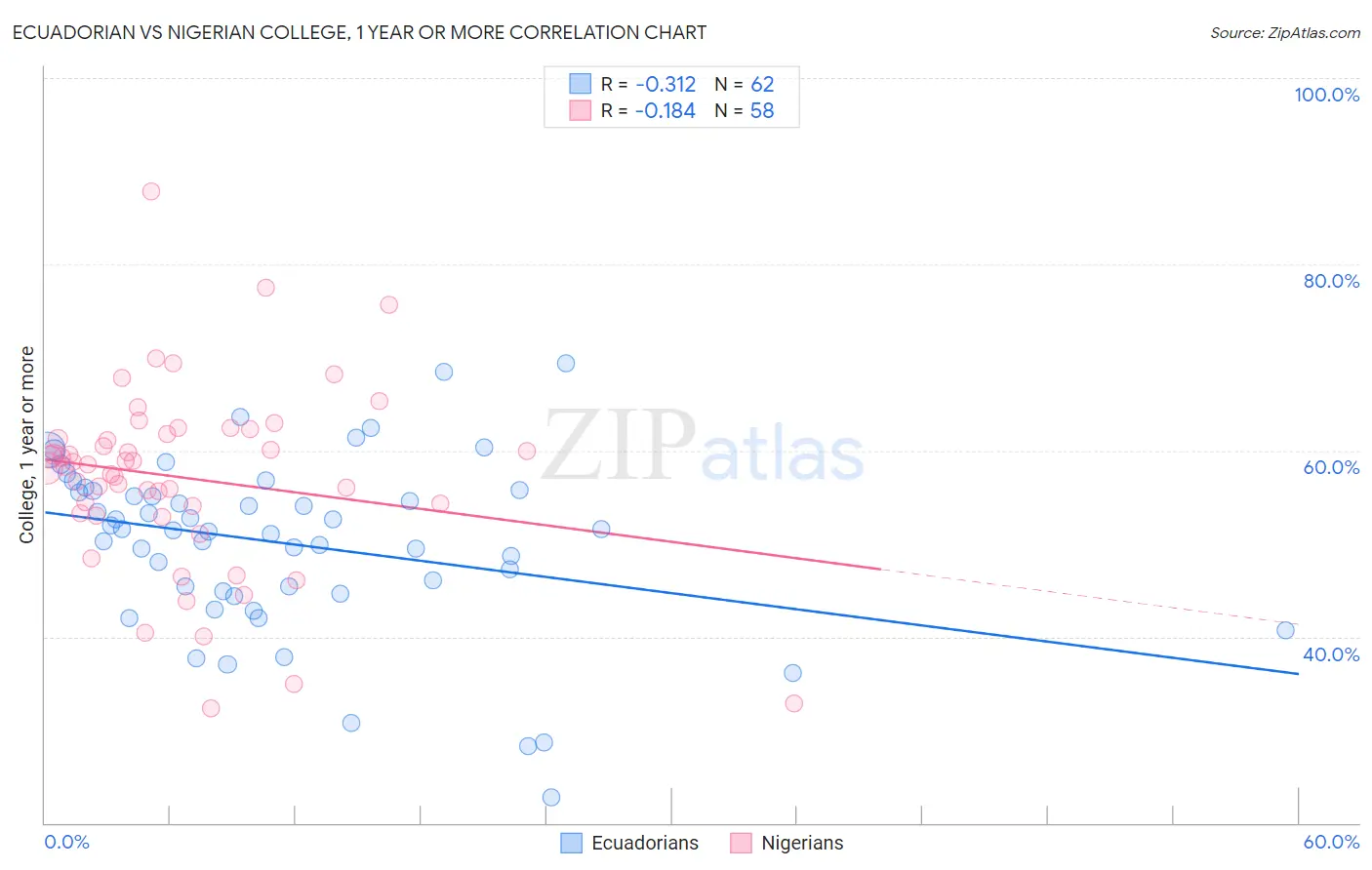 Ecuadorian vs Nigerian College, 1 year or more