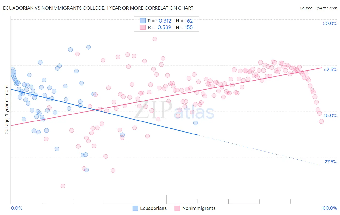 Ecuadorian vs Nonimmigrants College, 1 year or more