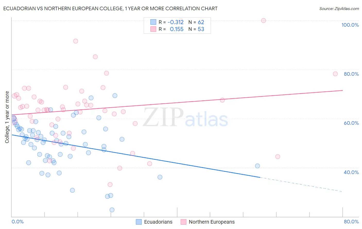 Ecuadorian vs Northern European College, 1 year or more