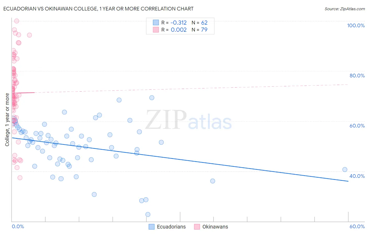 Ecuadorian vs Okinawan College, 1 year or more