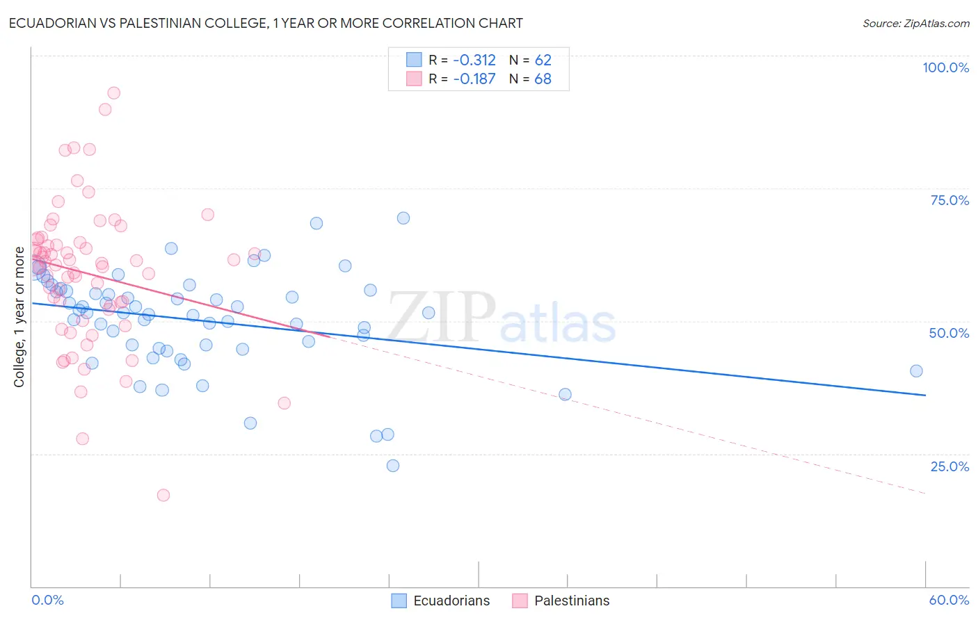 Ecuadorian vs Palestinian College, 1 year or more