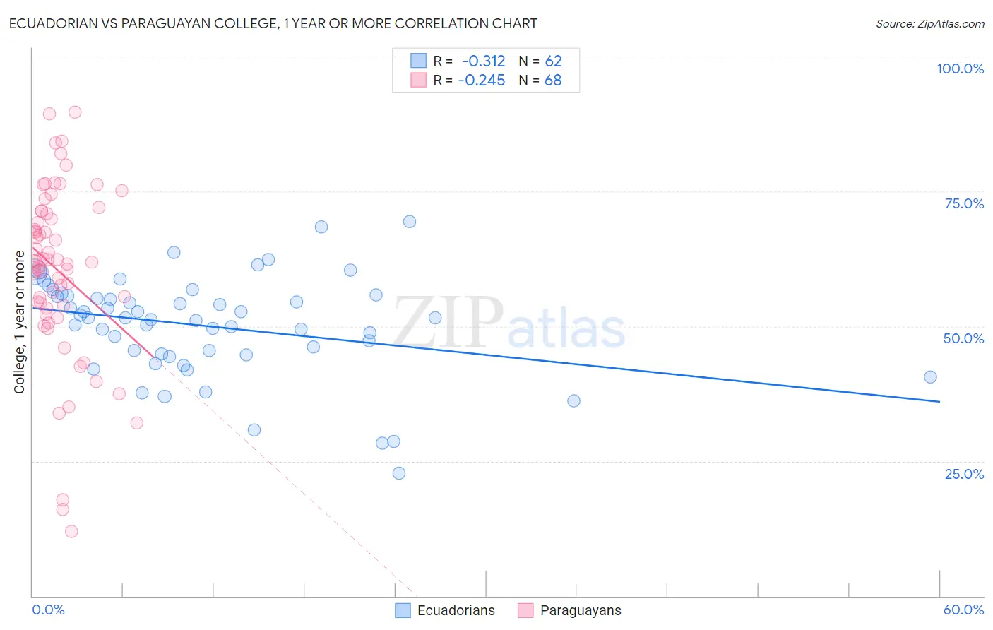 Ecuadorian vs Paraguayan College, 1 year or more