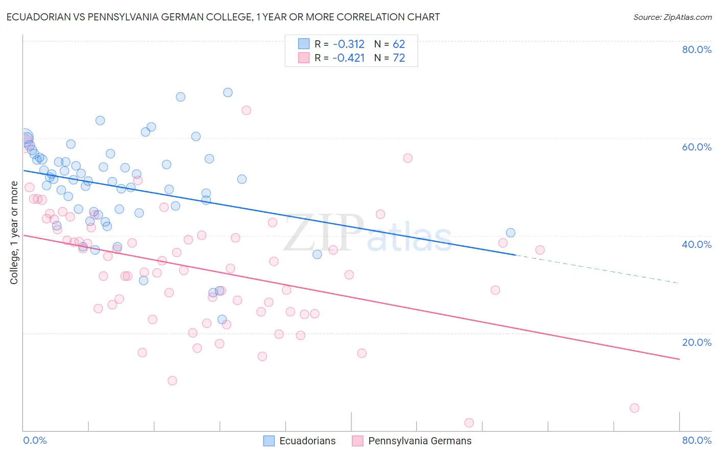 Ecuadorian vs Pennsylvania German College, 1 year or more