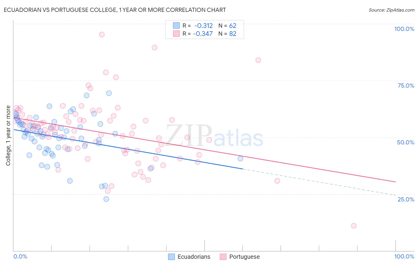 Ecuadorian vs Portuguese College, 1 year or more