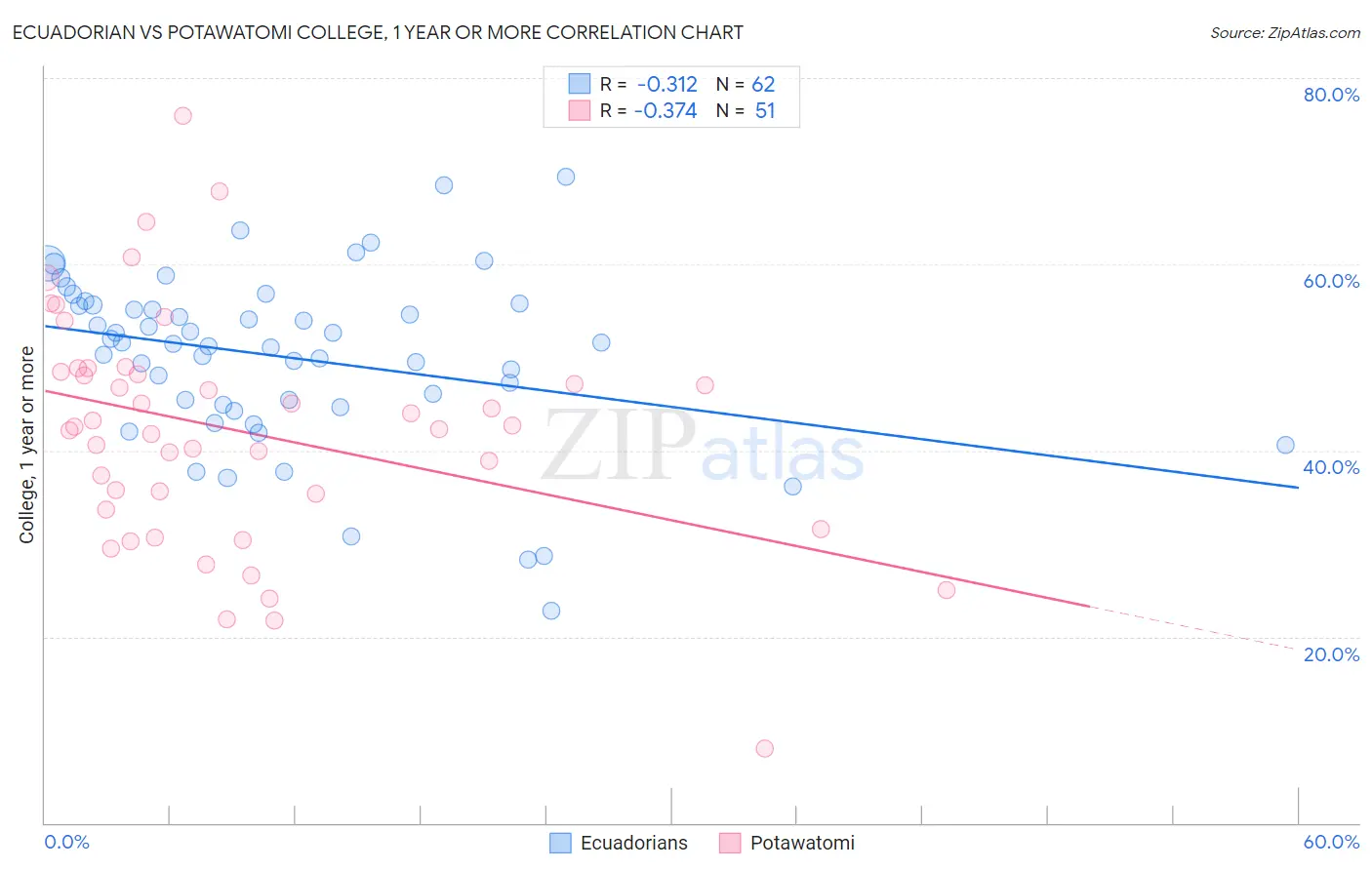 Ecuadorian vs Potawatomi College, 1 year or more