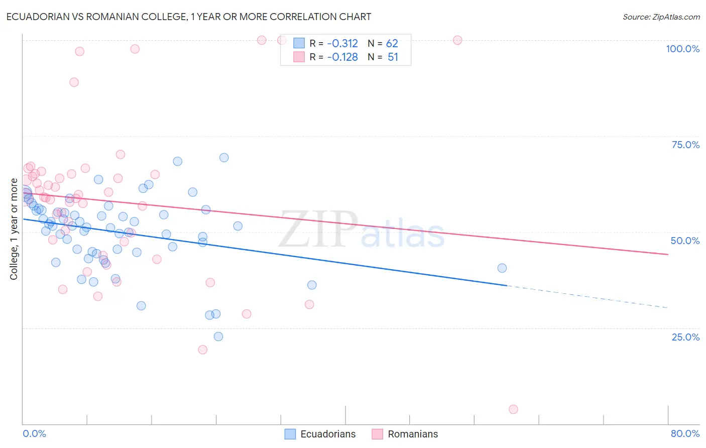 Ecuadorian vs Romanian College, 1 year or more