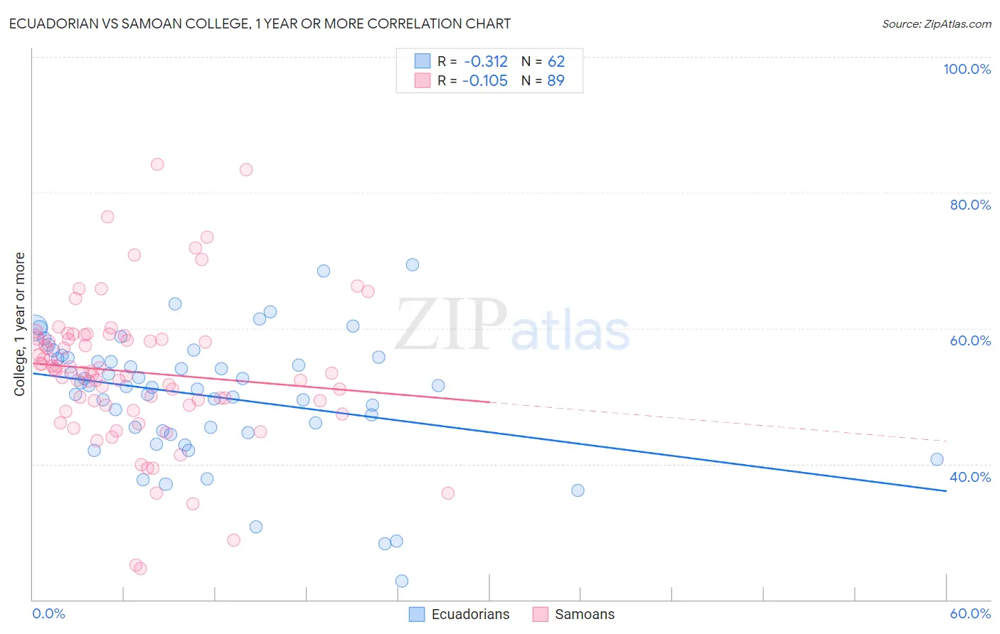 Ecuadorian vs Samoan College, 1 year or more