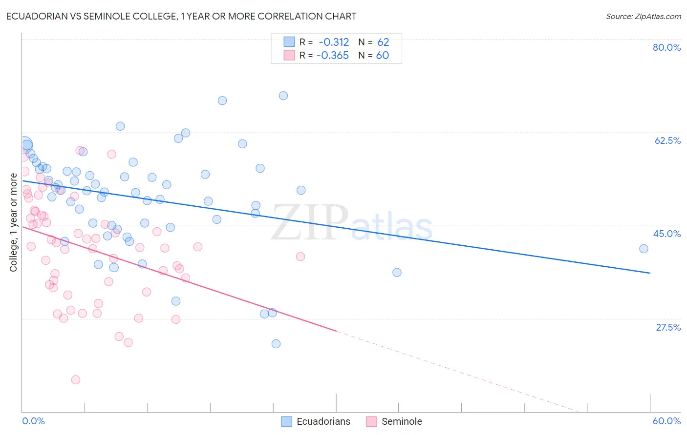 Ecuadorian vs Seminole College, 1 year or more