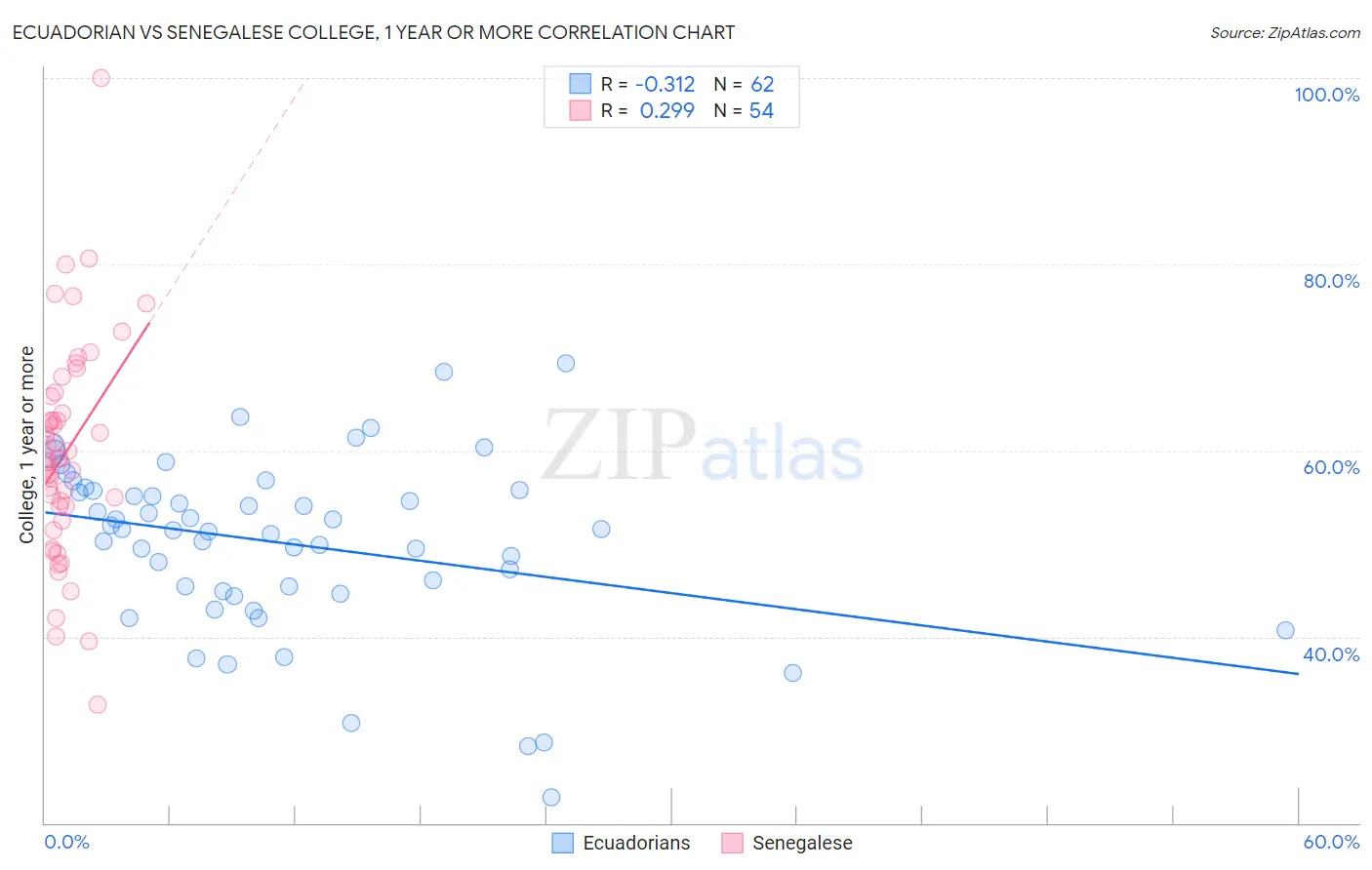 Ecuadorian vs Senegalese College, 1 year or more