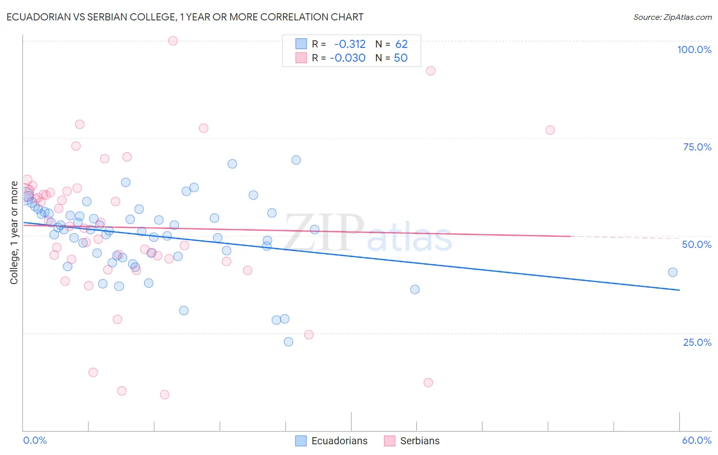 Ecuadorian vs Serbian College, 1 year or more