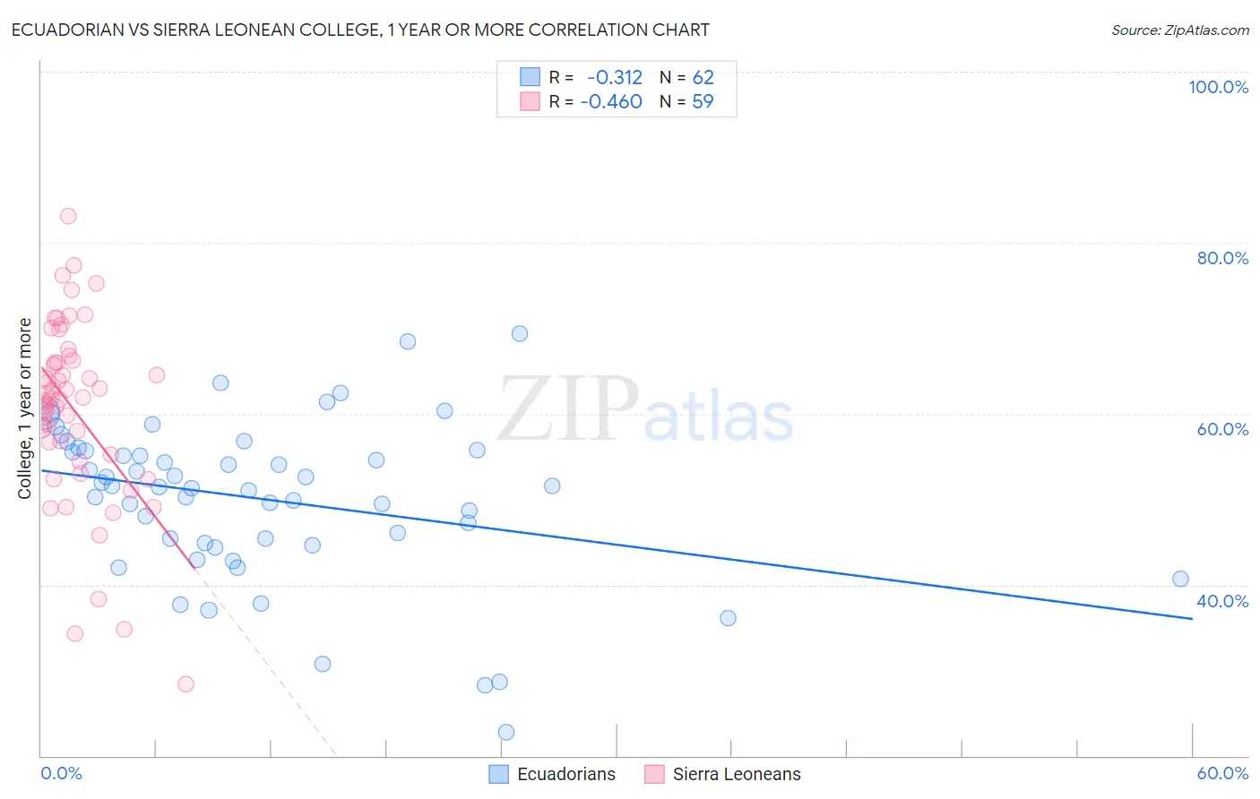 Ecuadorian vs Sierra Leonean College, 1 year or more