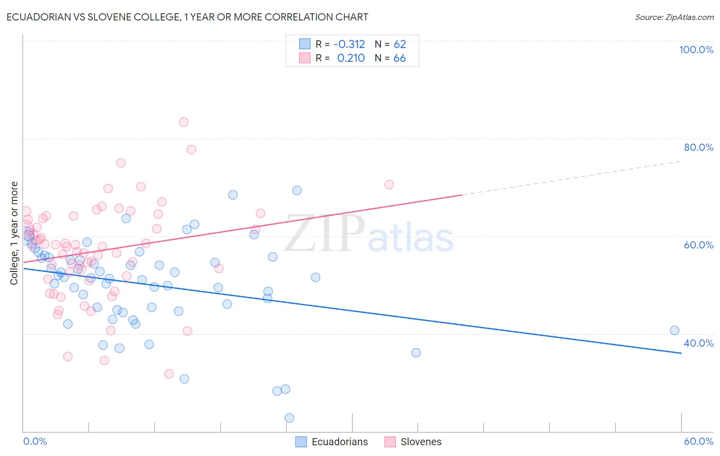 Ecuadorian vs Slovene College, 1 year or more