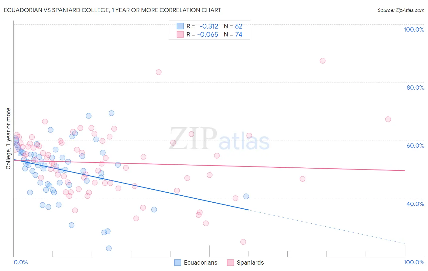 Ecuadorian vs Spaniard College, 1 year or more