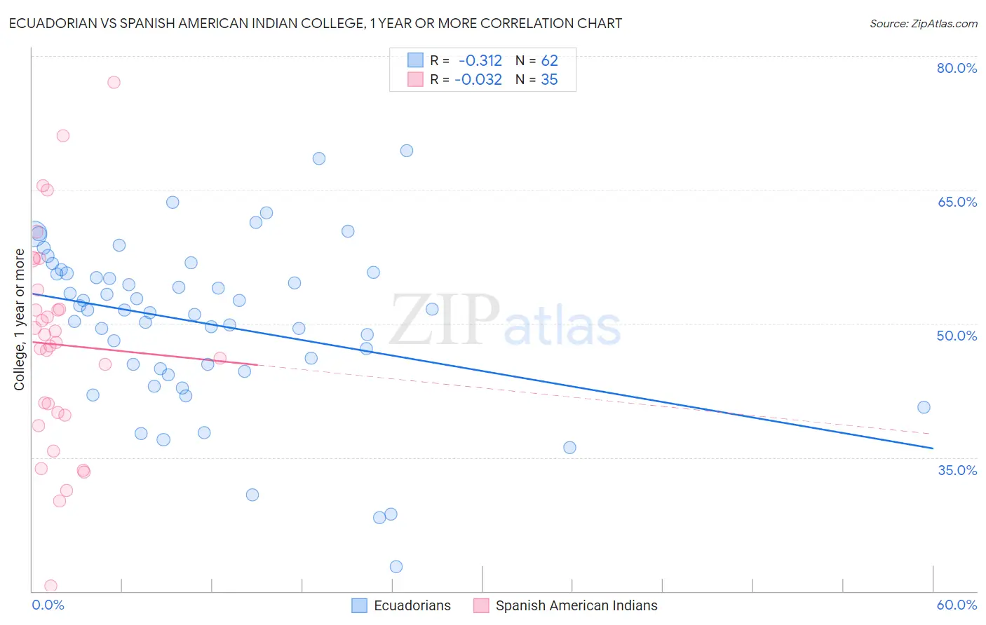Ecuadorian vs Spanish American Indian College, 1 year or more