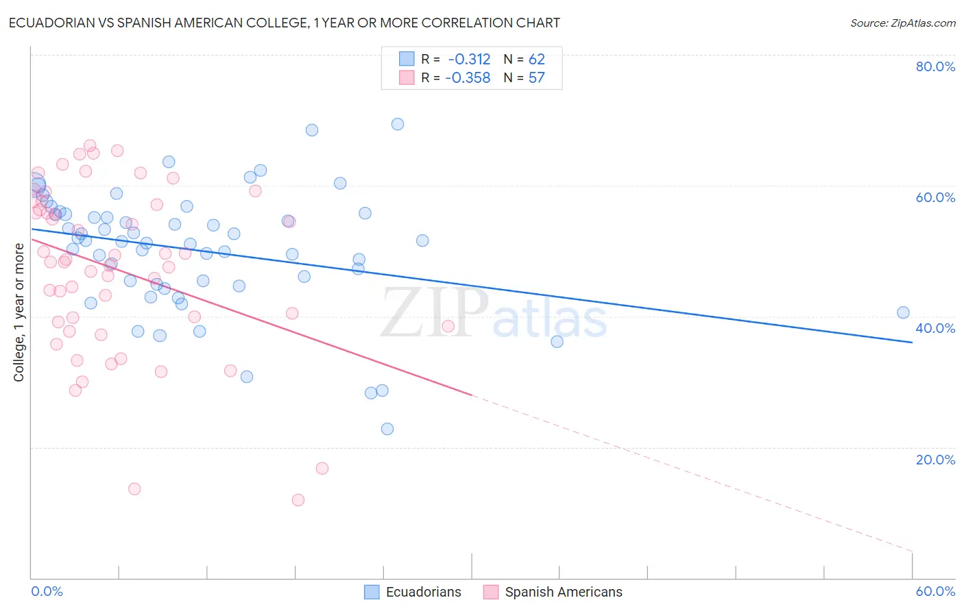 Ecuadorian vs Spanish American College, 1 year or more