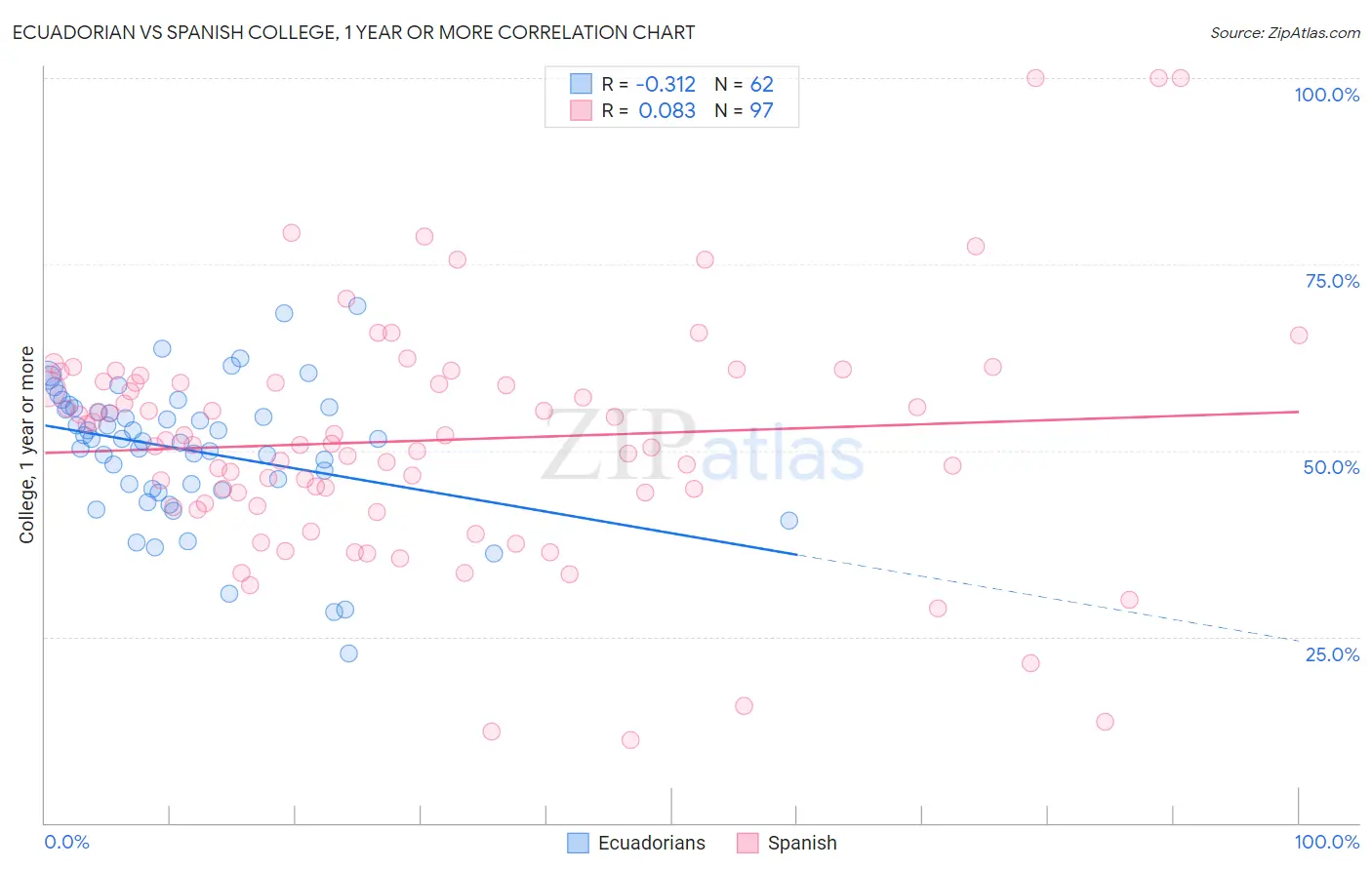 Ecuadorian vs Spanish College, 1 year or more