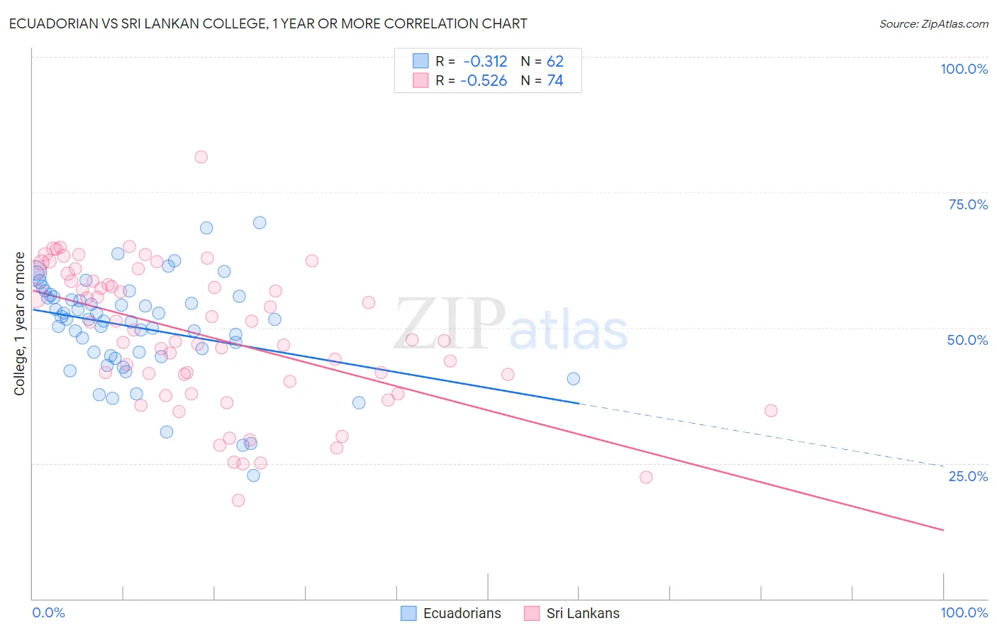 Ecuadorian vs Sri Lankan College, 1 year or more