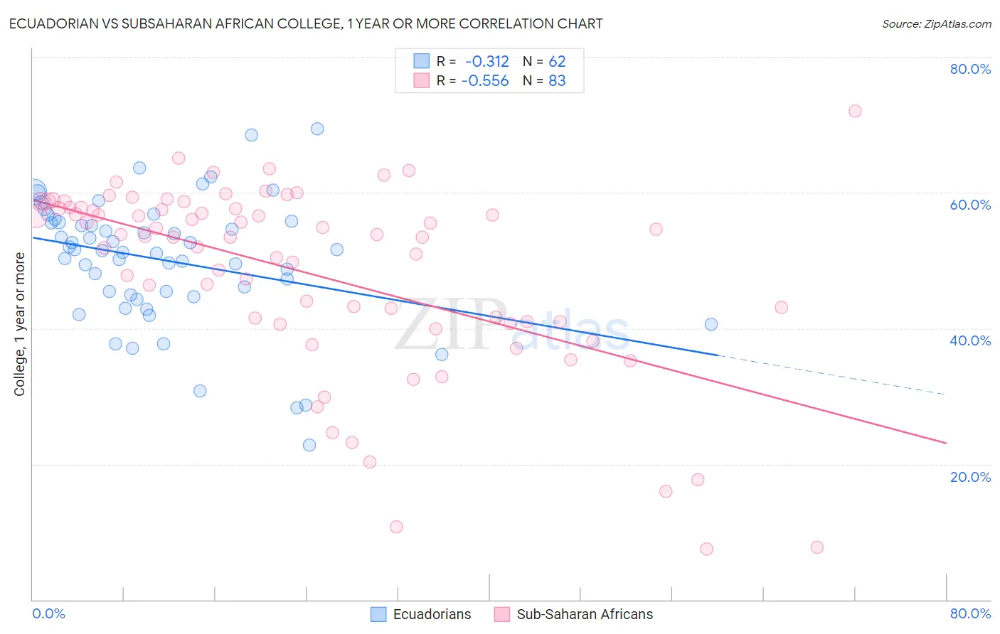 Ecuadorian vs Subsaharan African College, 1 year or more