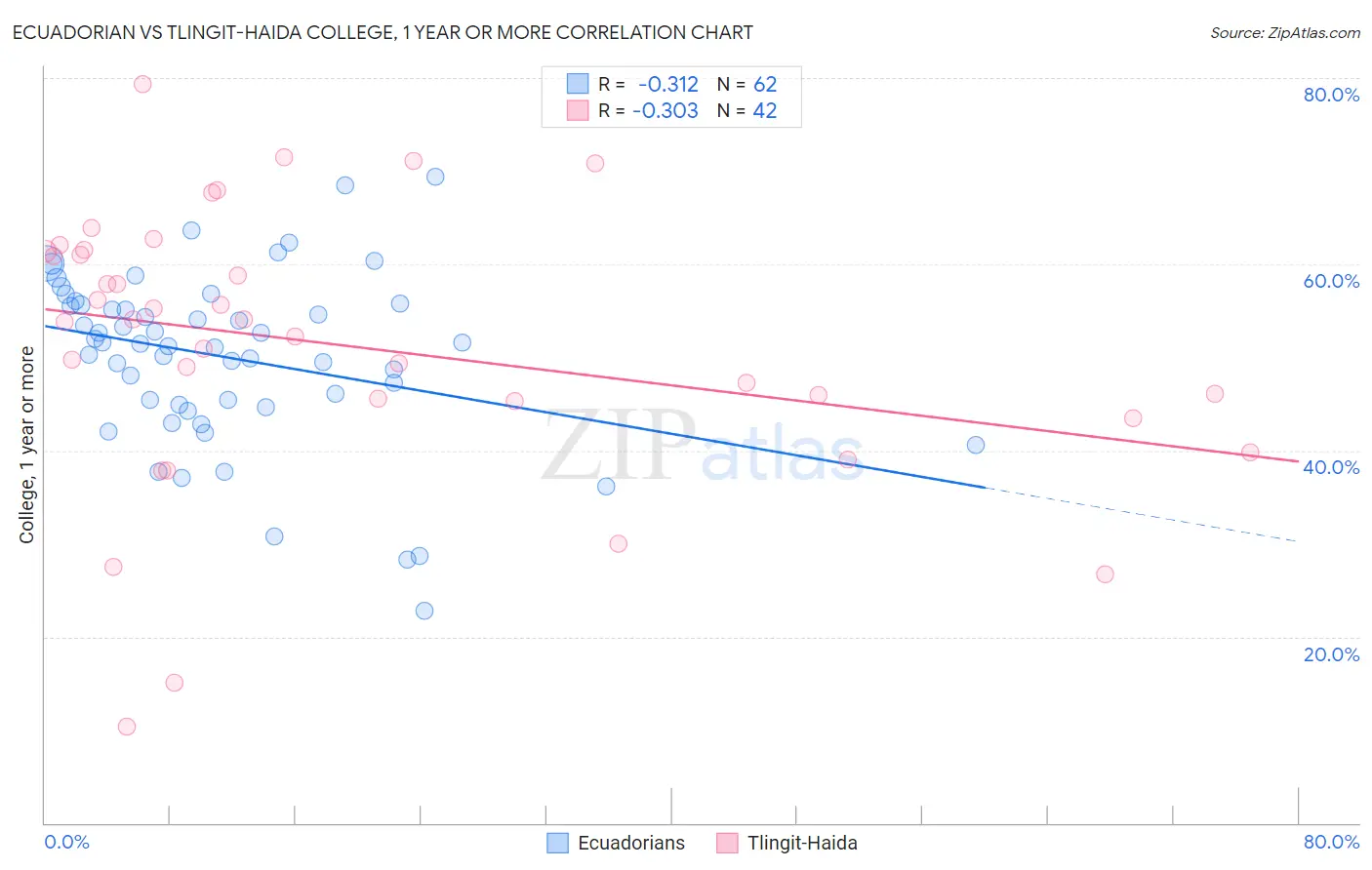 Ecuadorian vs Tlingit-Haida College, 1 year or more